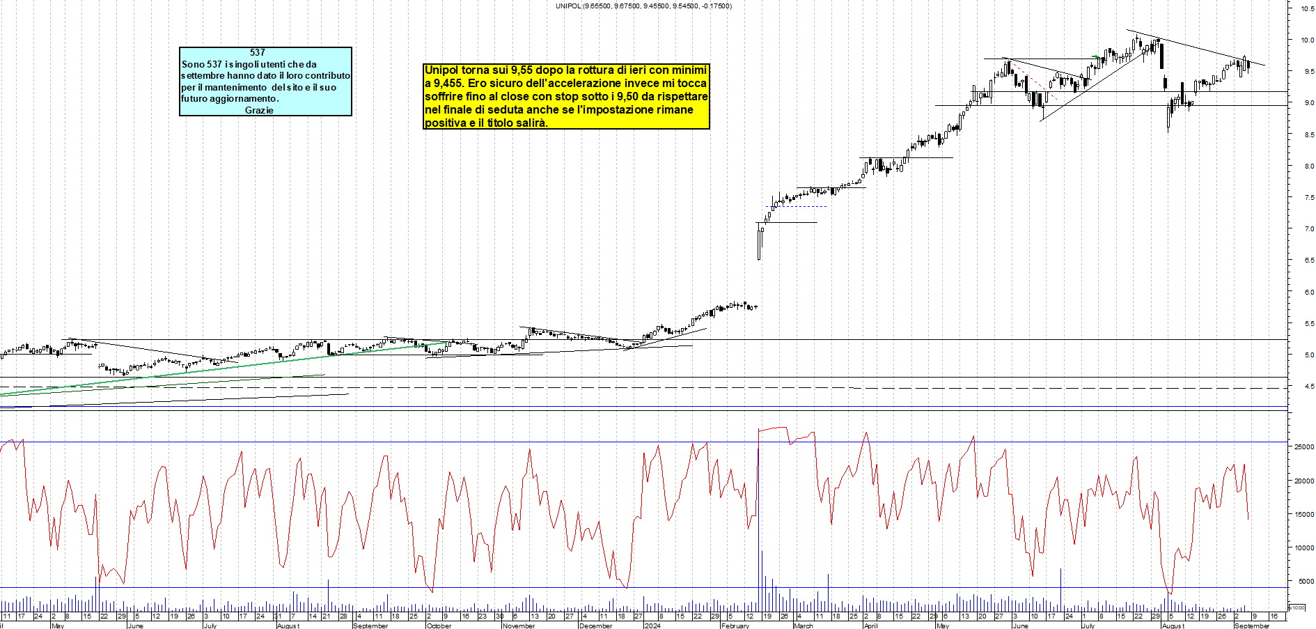 Grafico e analisi tecnica delle azioni Unipol