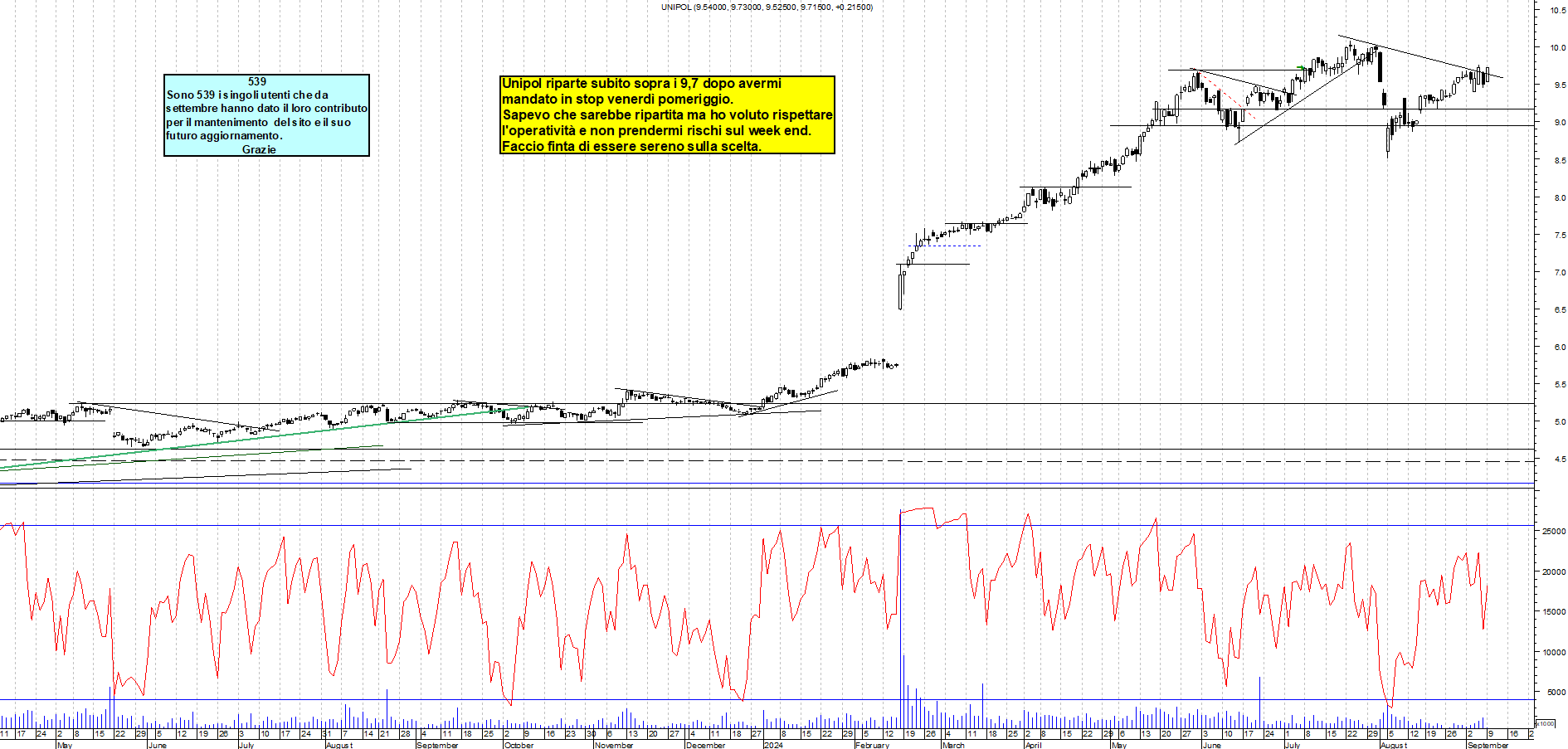 Grafico e analisi tecnica delle azioni Unipol