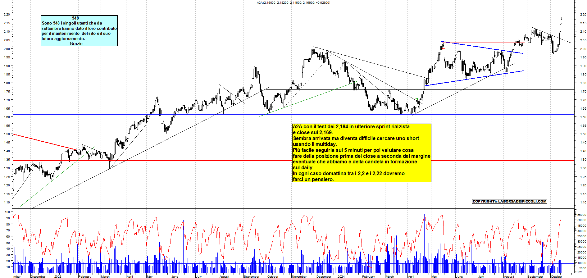 Grafico e analisi tecnica delle azioni A2A