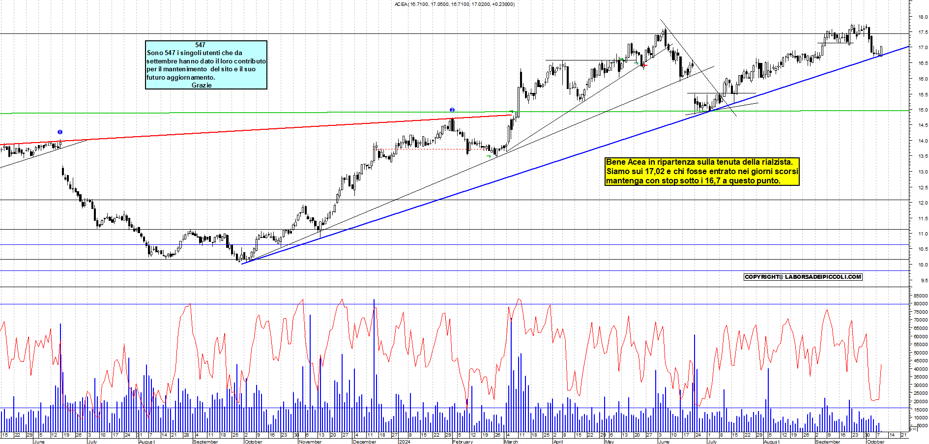 Grafico e analisi tecnica delle azioni Acea