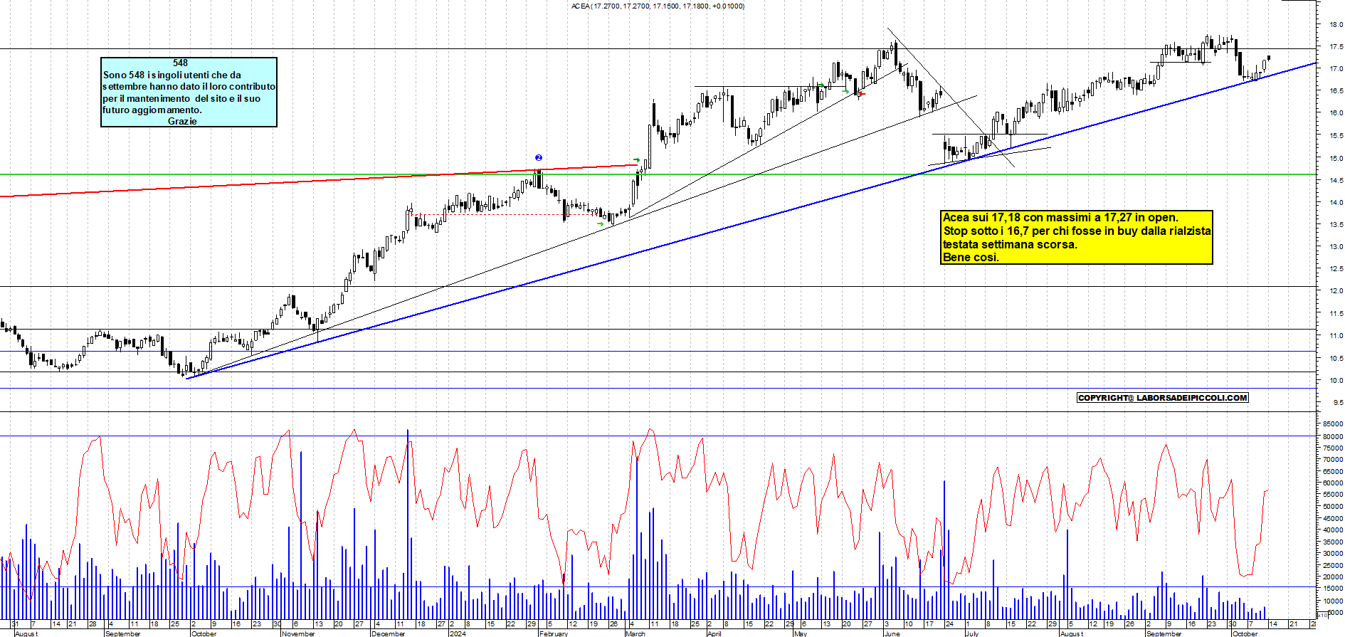 Grafico e analisi tecnica delle azioni Acea