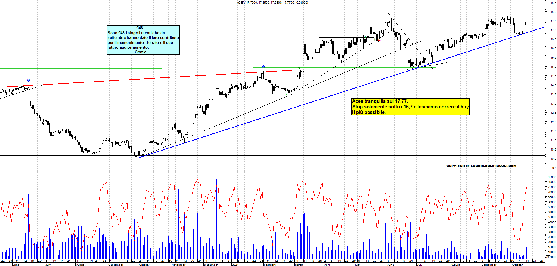 Grafico e analisi tecnica delle azioni Acea