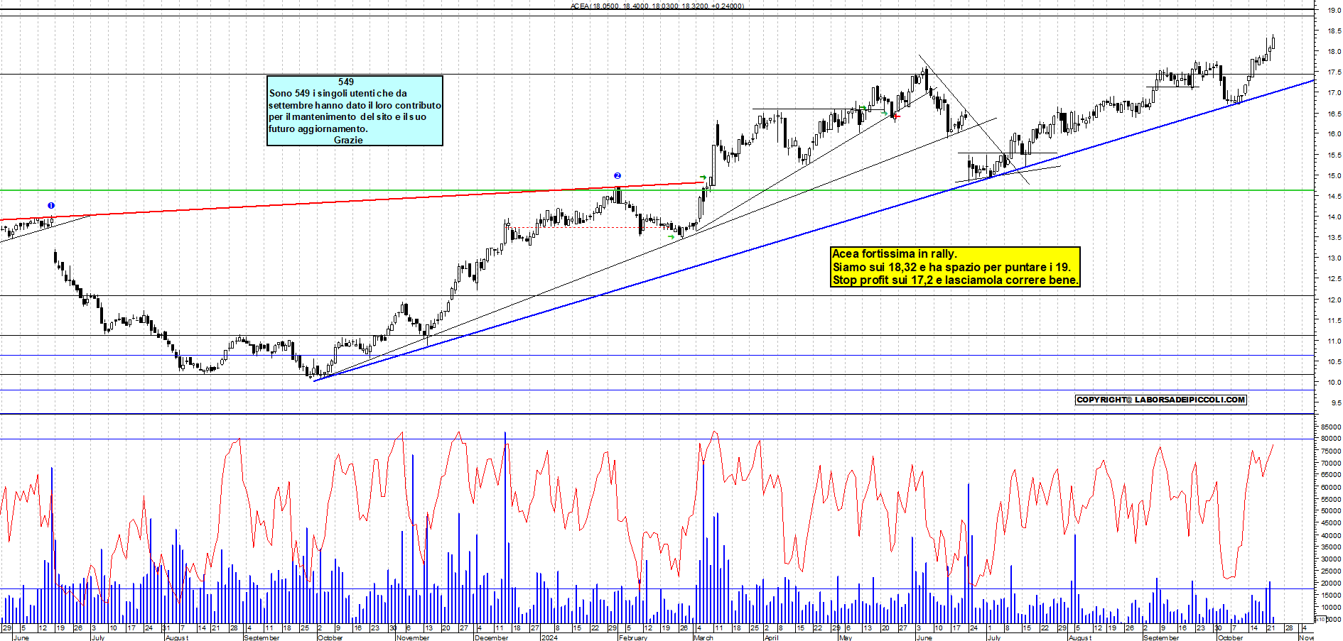 Grafico e analisi tecnica delle azioni Acea