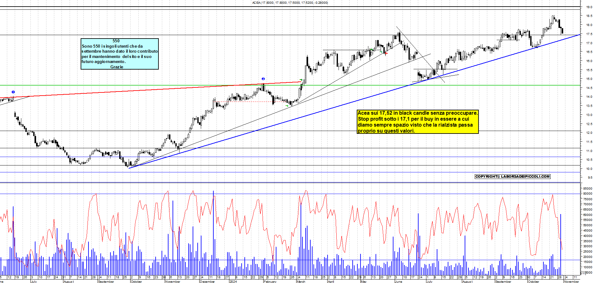 Grafico e analisi tecnica delle azioni Acea