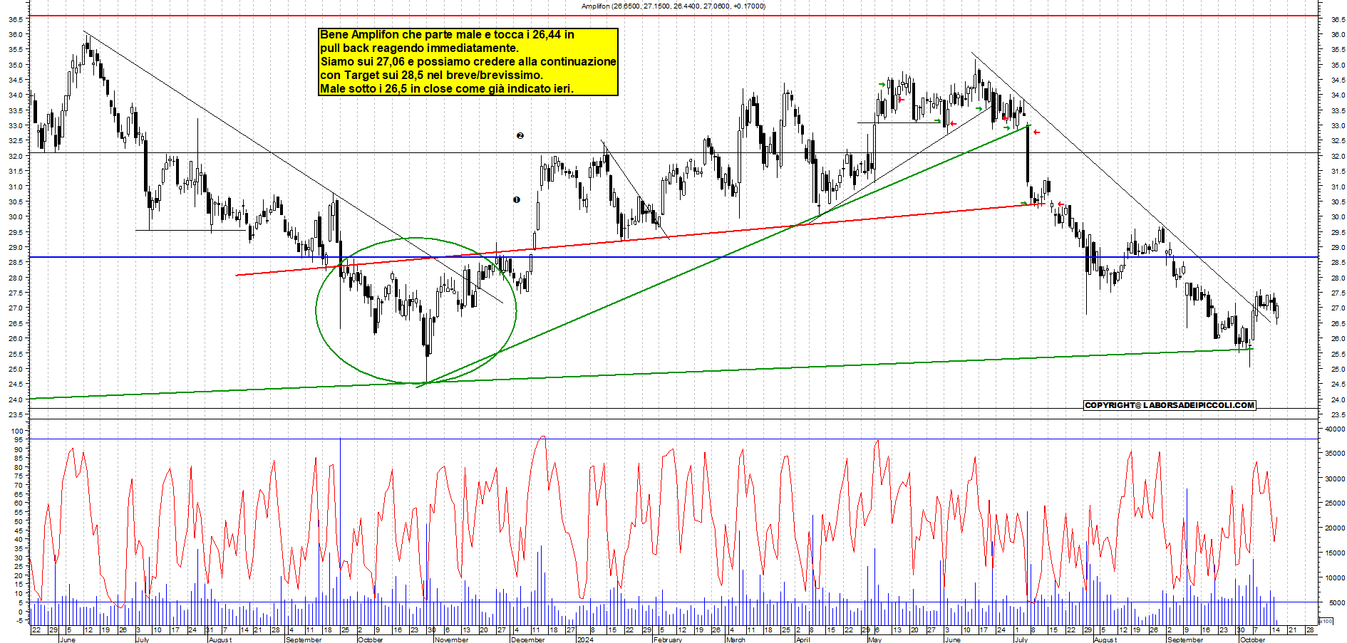 Grafico e analisi tecnica delle azioni Amplifon