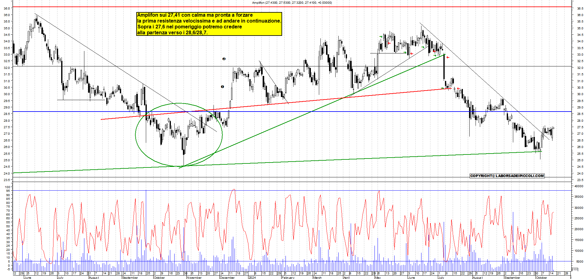 Grafico e analisi tecnica delle azioni Amplifon