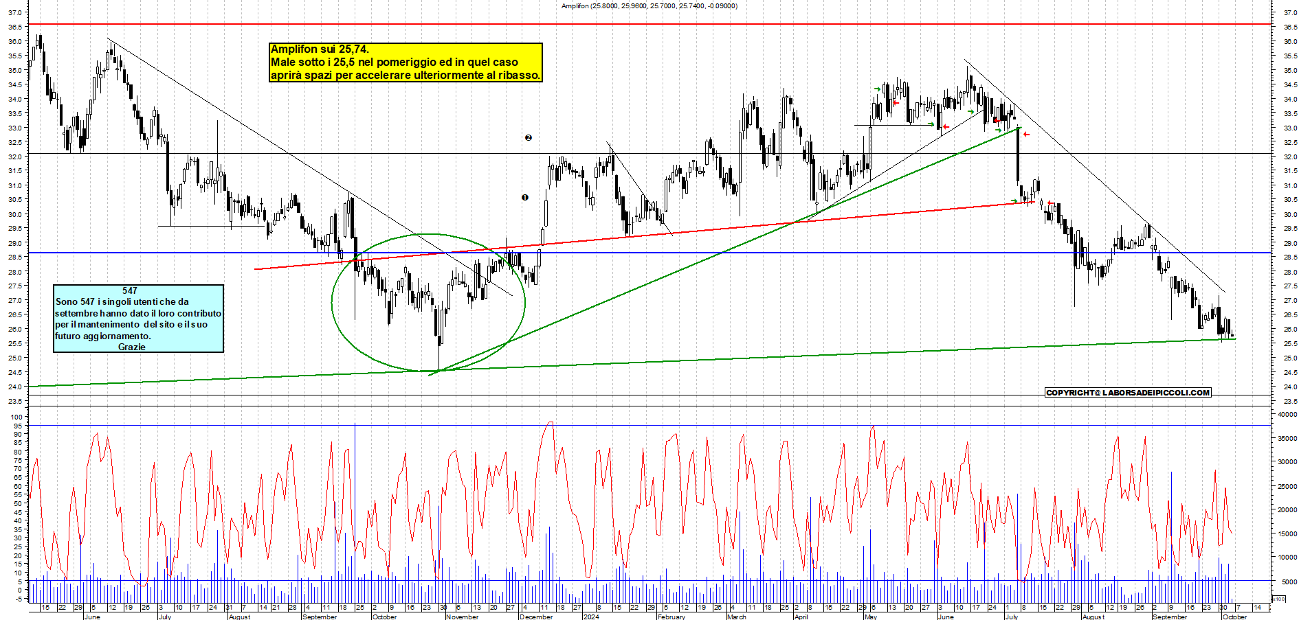 Grafico e analisi tecnica delle azioni Amplifon