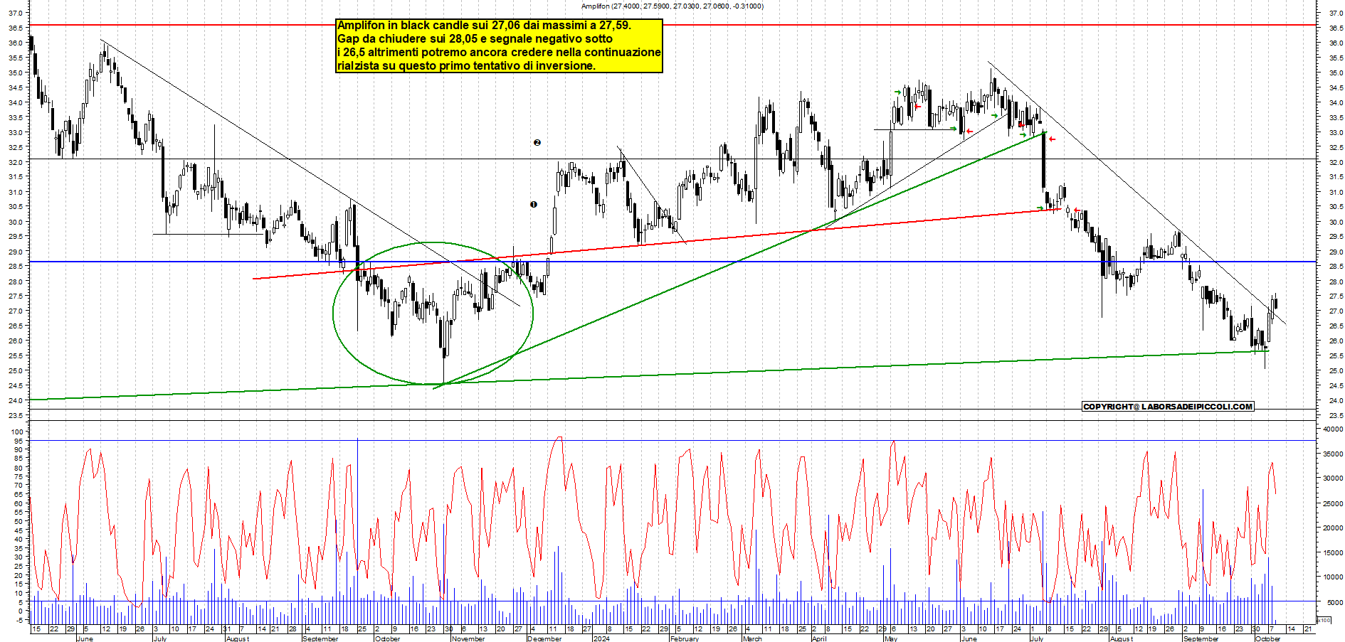 Grafico e analisi tecnica delle azioni Amplifon