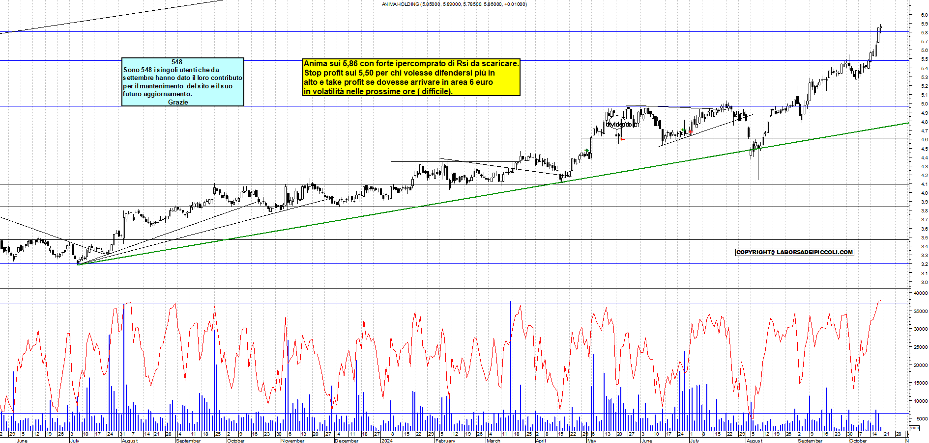 Grafico e analisi tecnica delle azioni Anima Holding