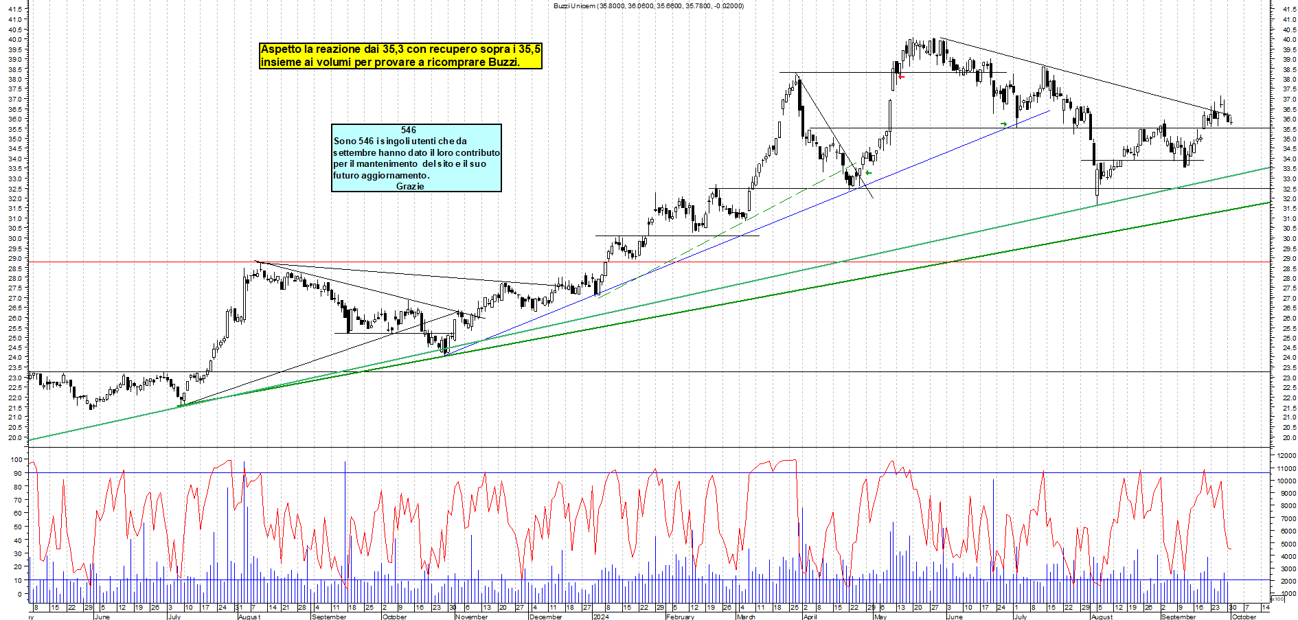 Grafico e analisi tecnica delle azioni Buzzi