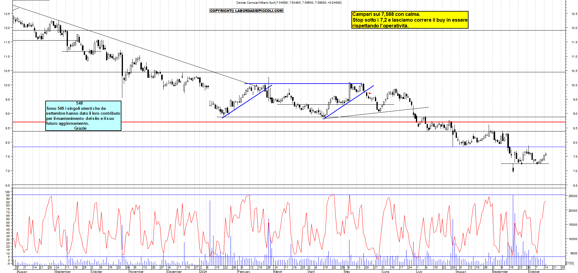 Grafico e analisi tecnica delle azioni Campari