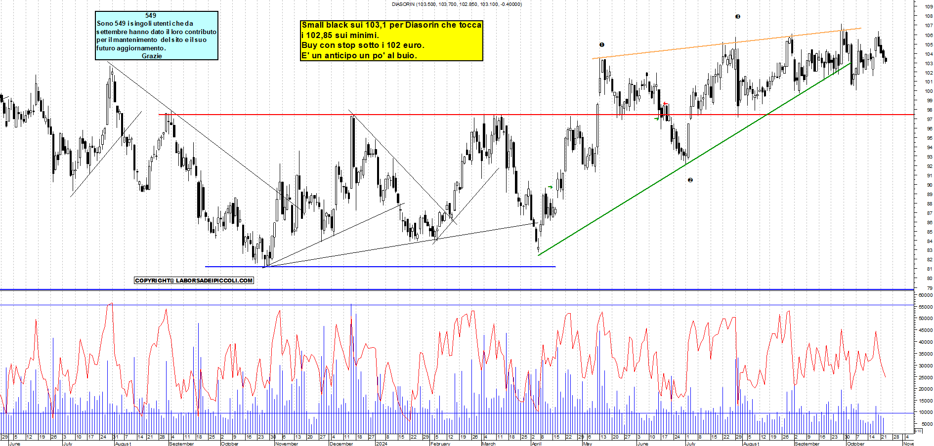 Grafico e analisi tecnica delle azioni Diasorin