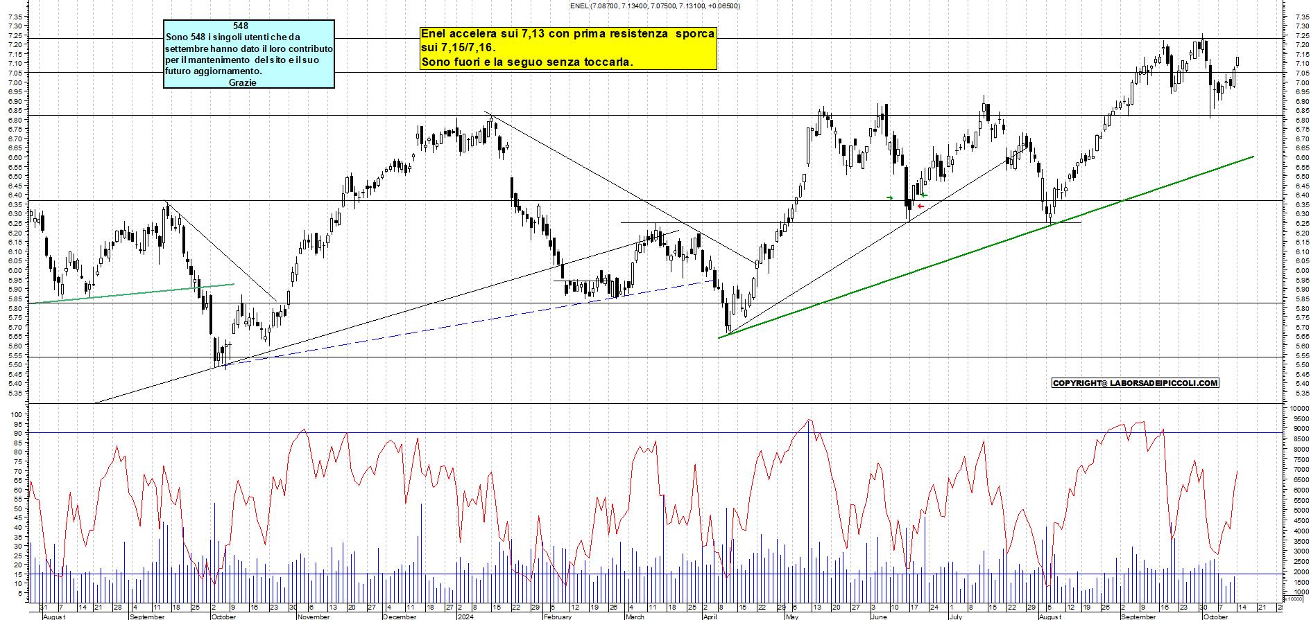 Grafico e analisi tecnica delle azioni Enel