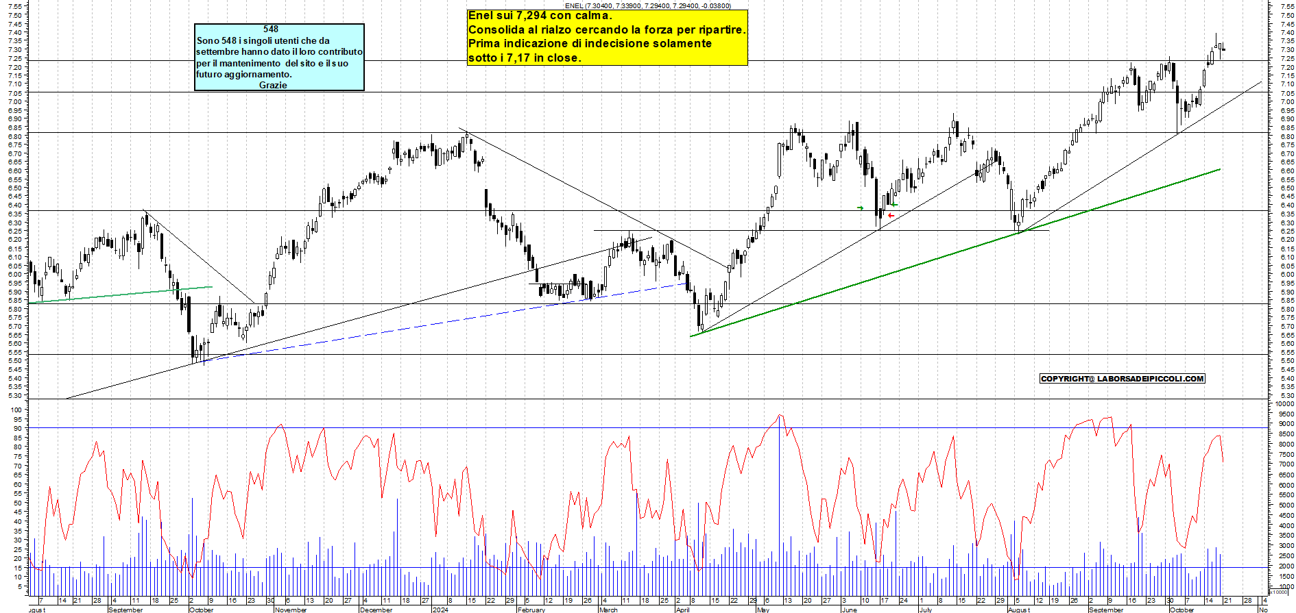 Grafico e analisi tecnica delle azioni Enel