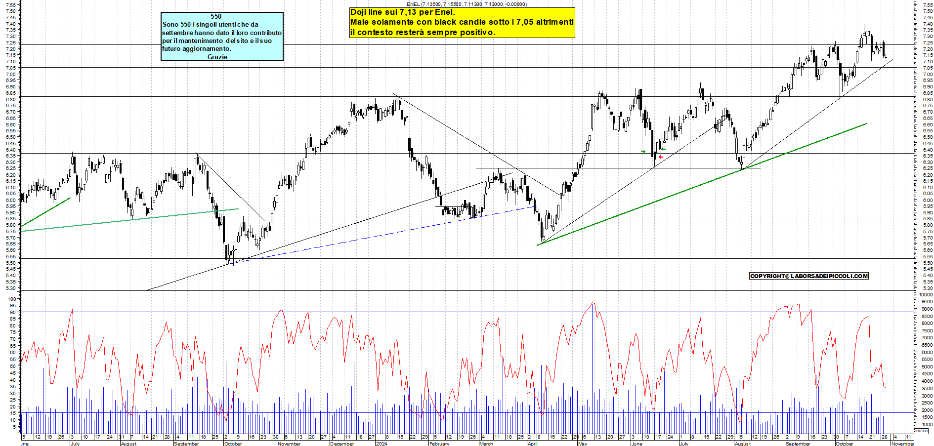 Grafico e analisi tecnica delle azioni Enel