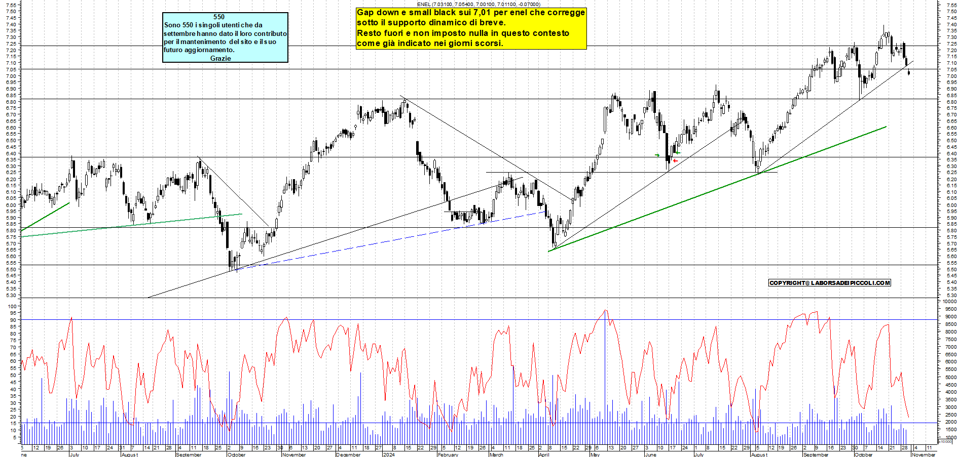 Grafico e analisi tecnica delle azioni Enel