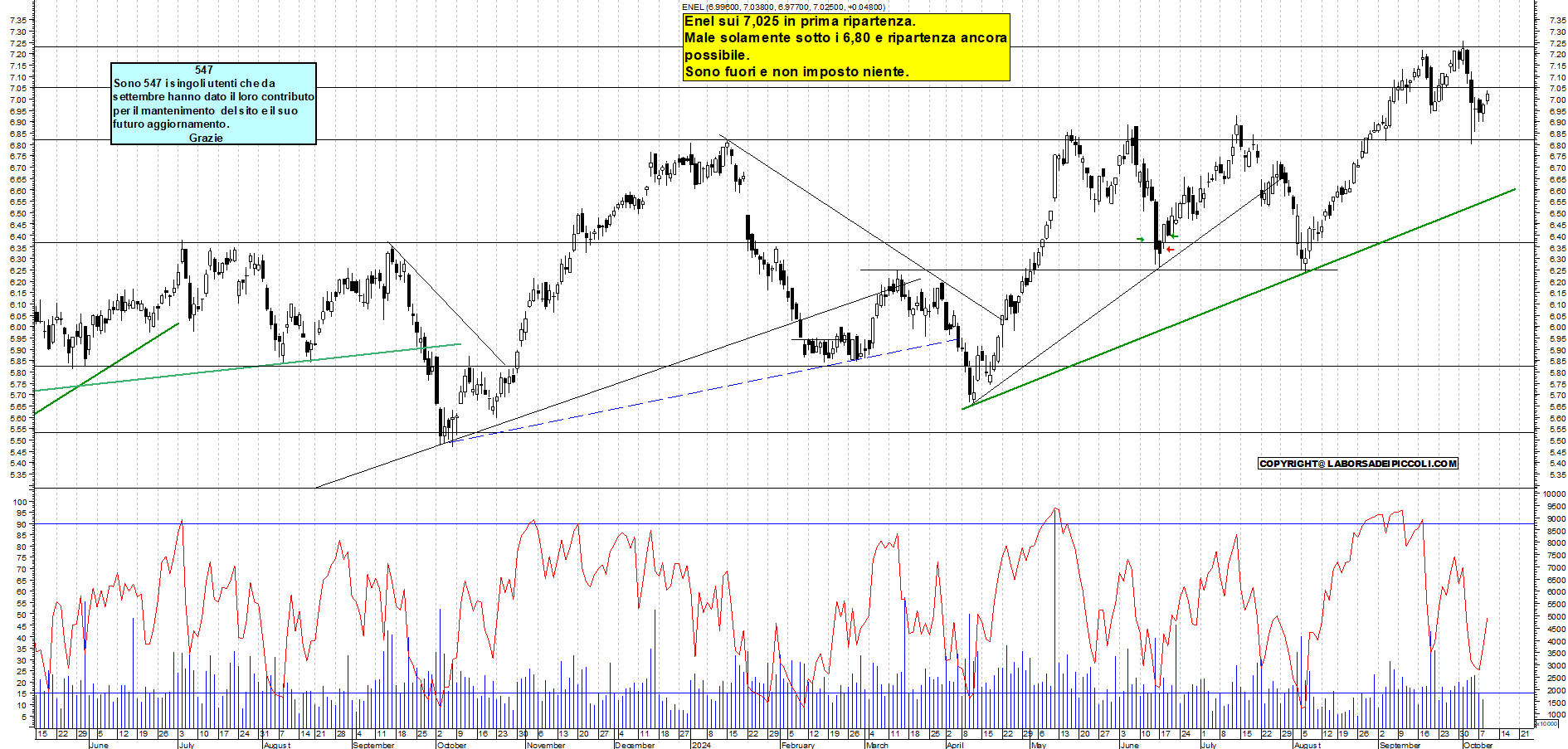 Grafico e analisi tecnica delle azioni Enel
