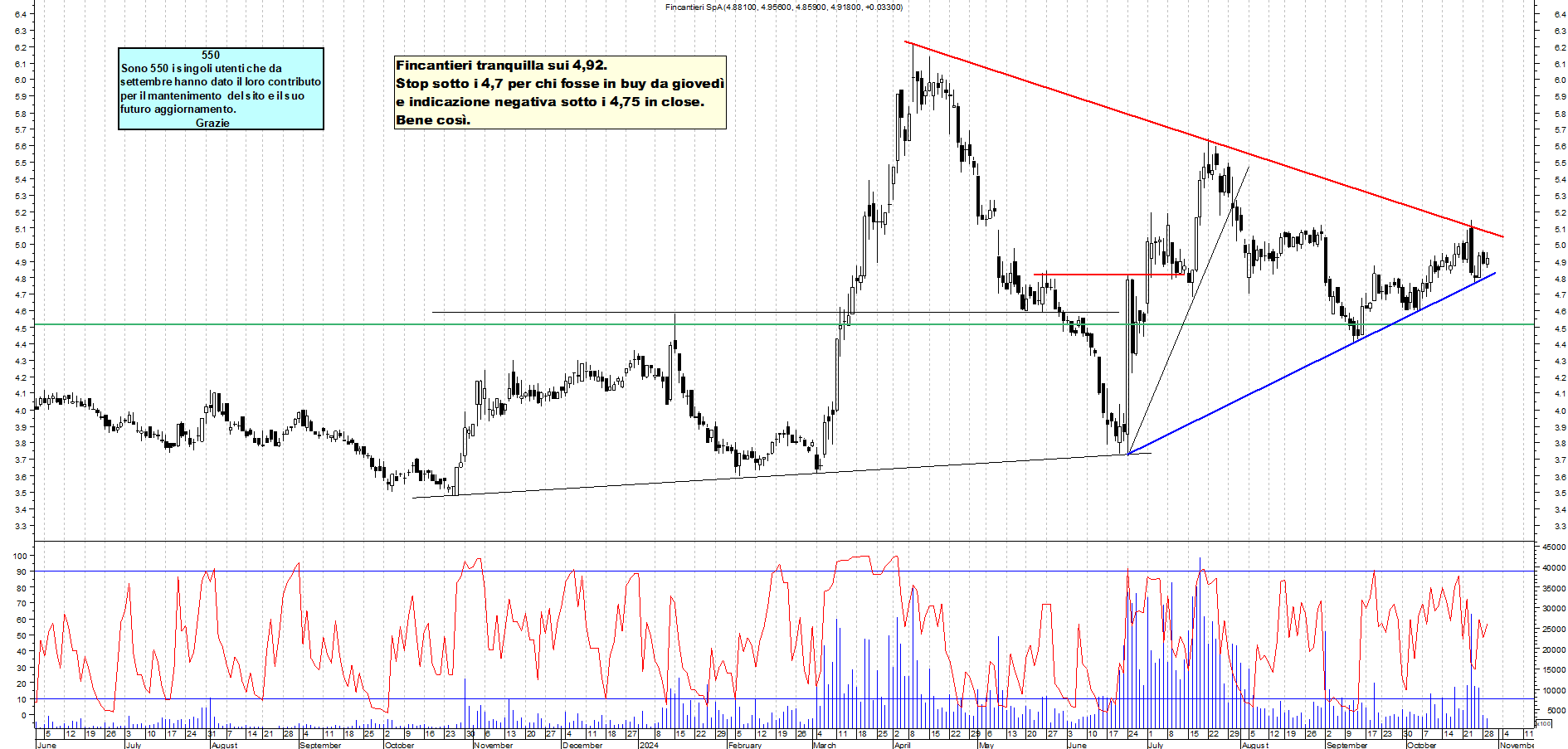 Grafico e analisi tecnica delle azioni Fincantieri
