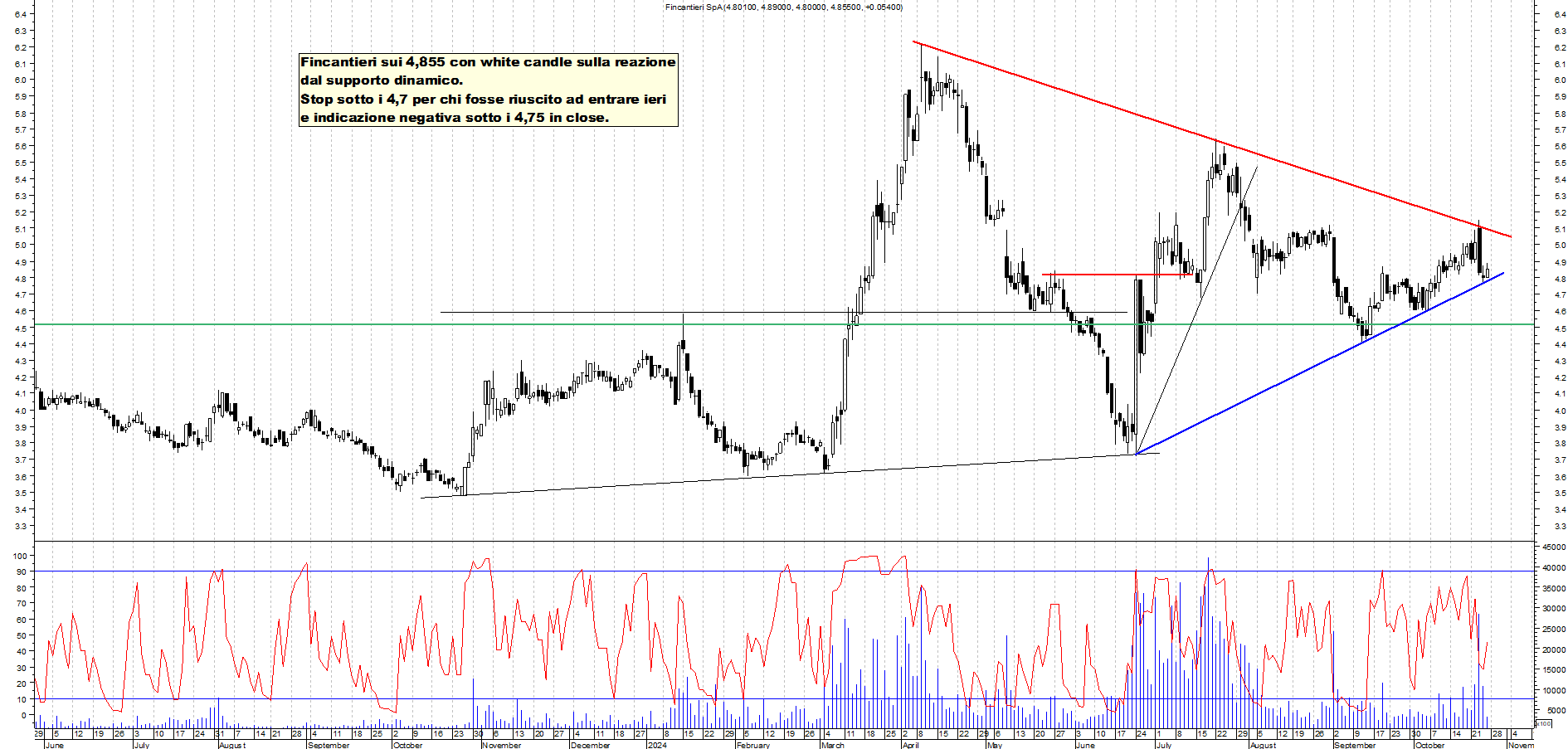 Grafico e analisi tecnica delle azioni Fincantieri