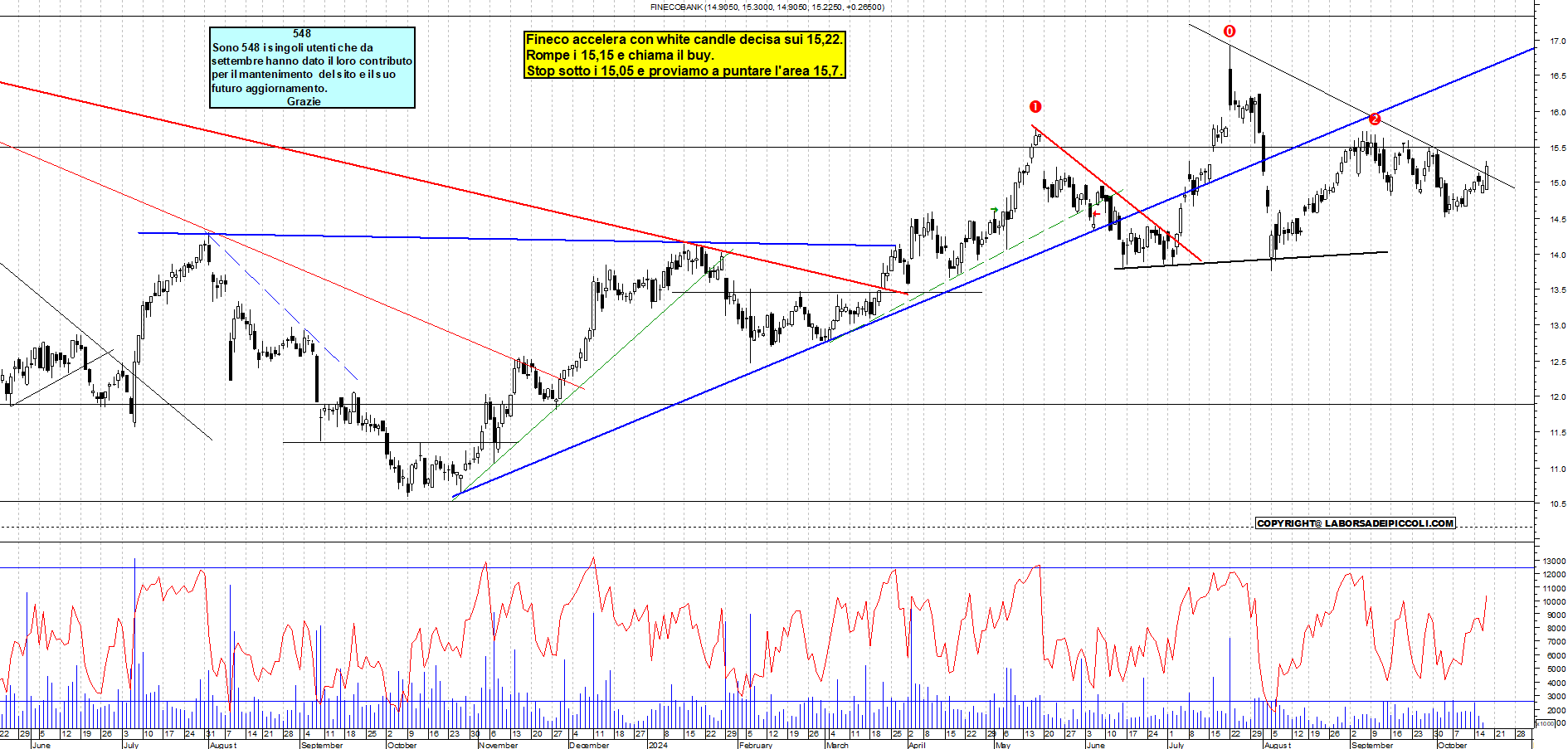 Grafico e analisi tecnica delle azioni Fineco Bank