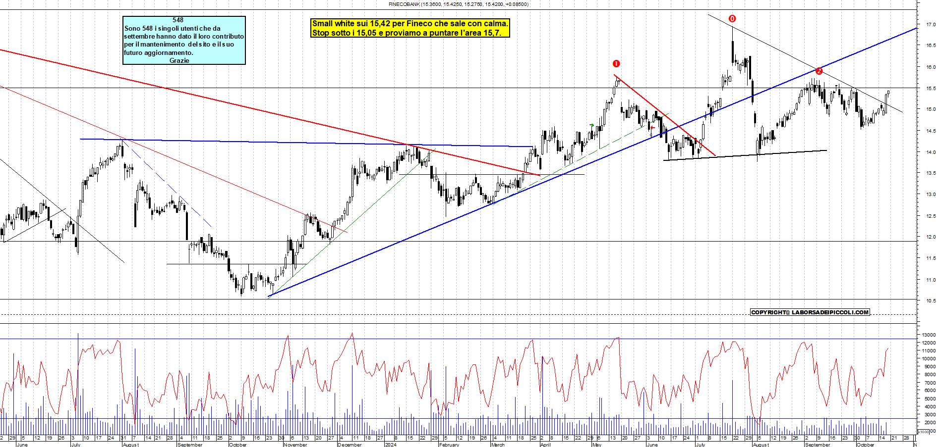 Grafico e analisi tecnica delle azioni Fineco Bank