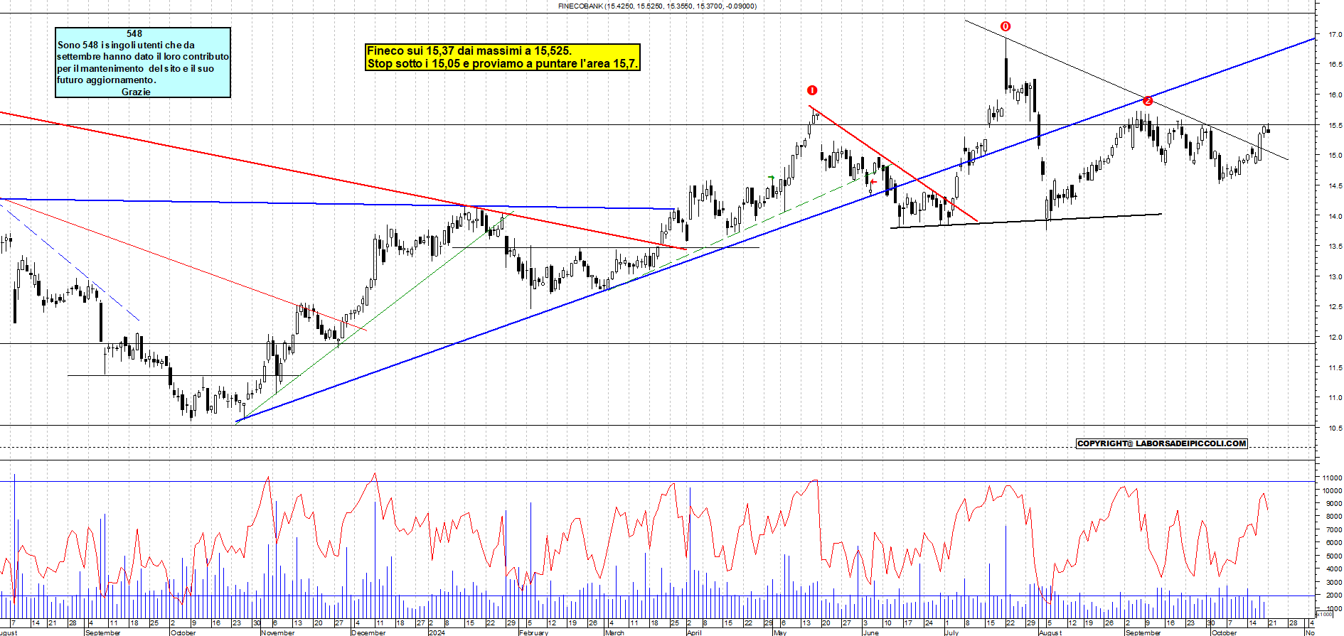 Grafico e analisi tecnica delle azioni Fineco Bank