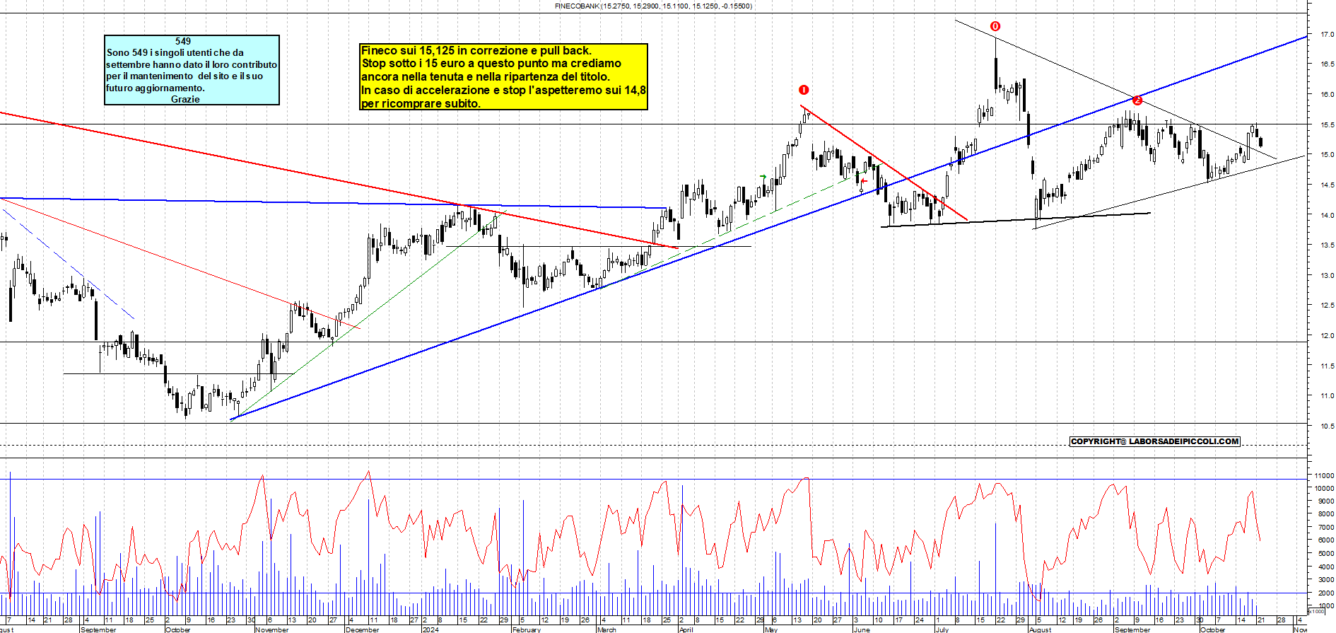 Grafico e analisi tecnica delle azioni Fineco Bank