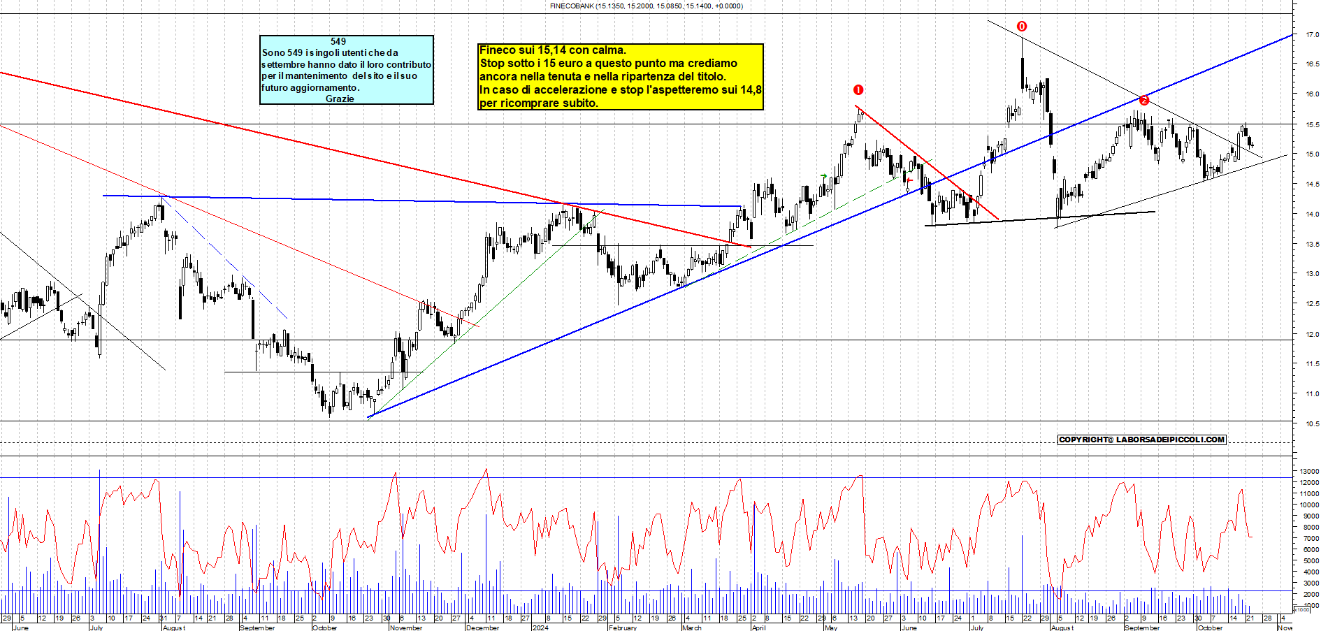 Grafico e analisi tecnica delle azioni Fineco Bank