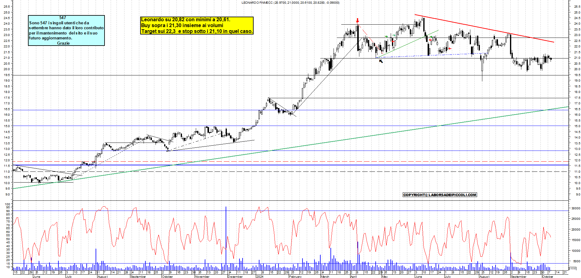 Grafico e analisi tecnica delle azioni Leonardo