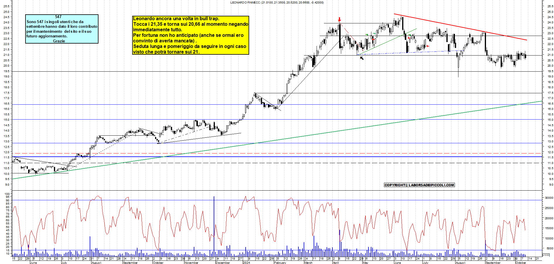 Grafico e analisi tecnica delle azioni Leonardo