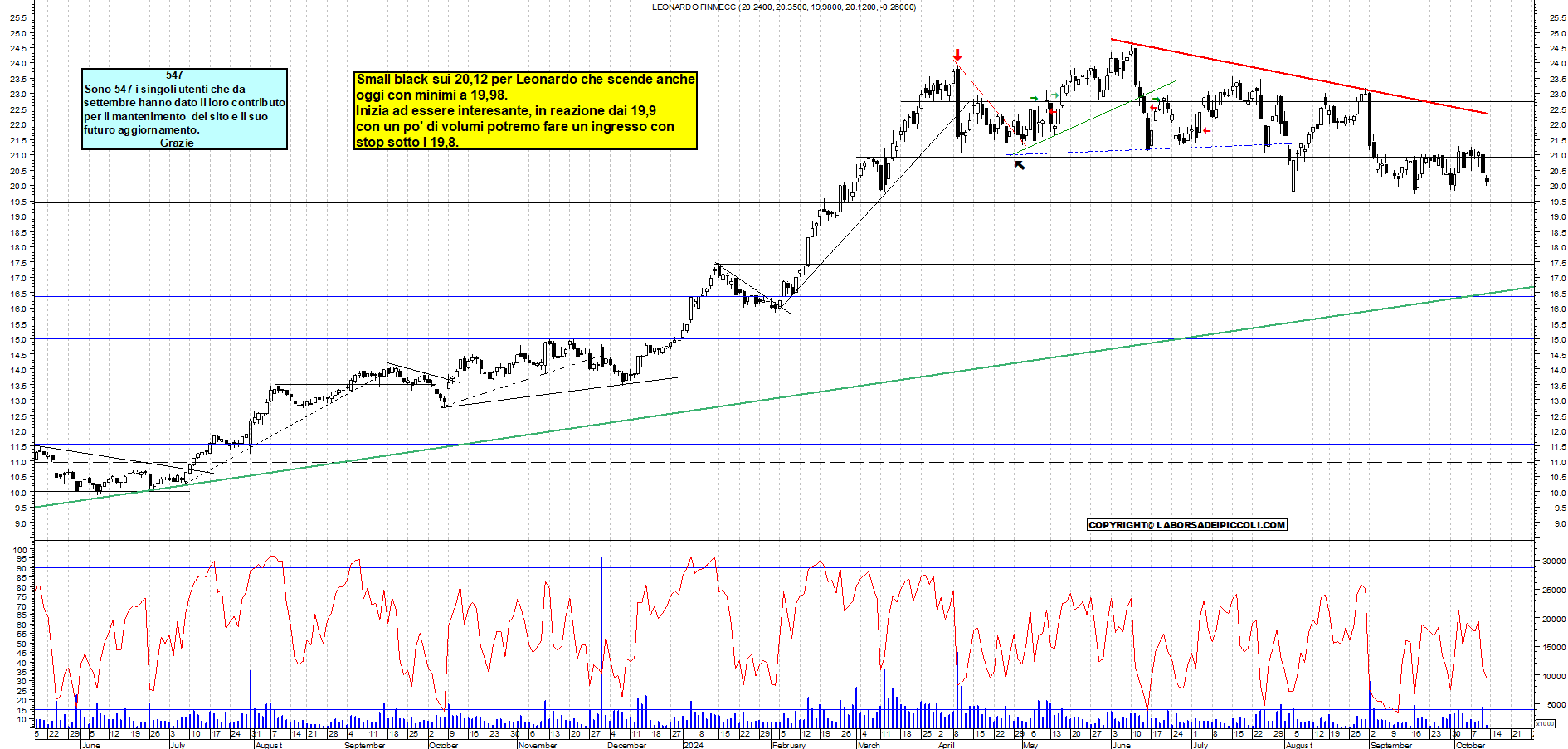 Grafico e analisi tecnica delle azioni Leonardo