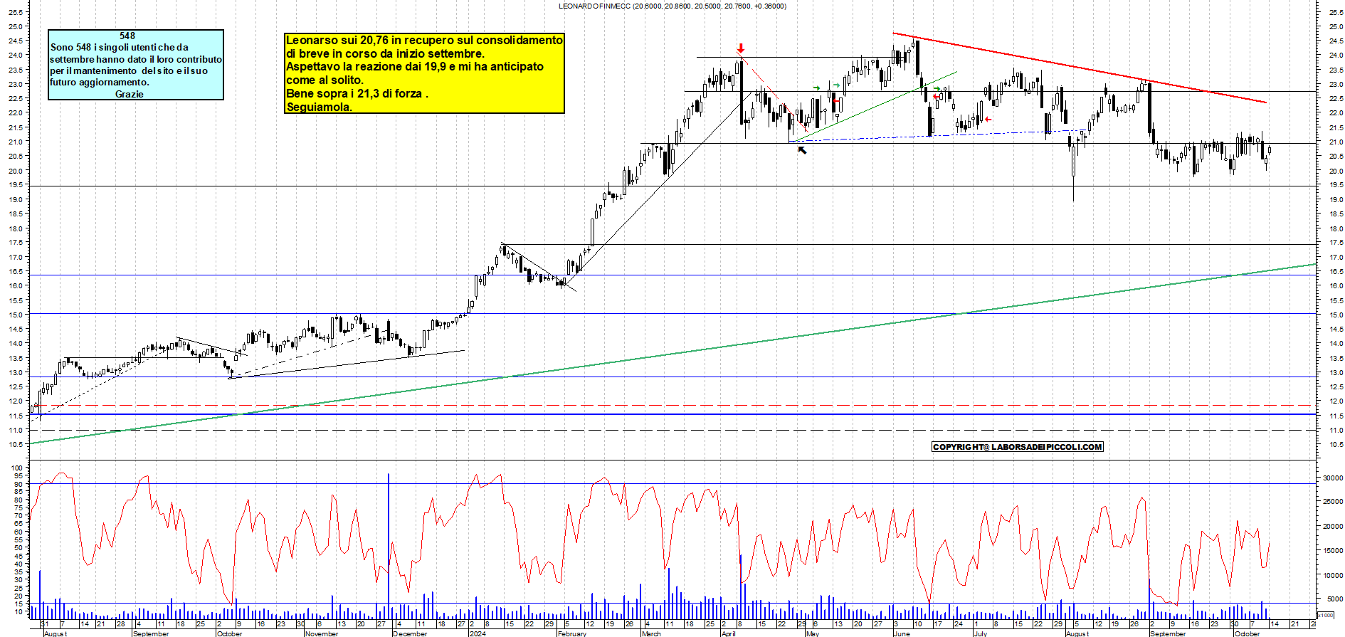 Grafico e analisi tecnica delle azioni Leonardo