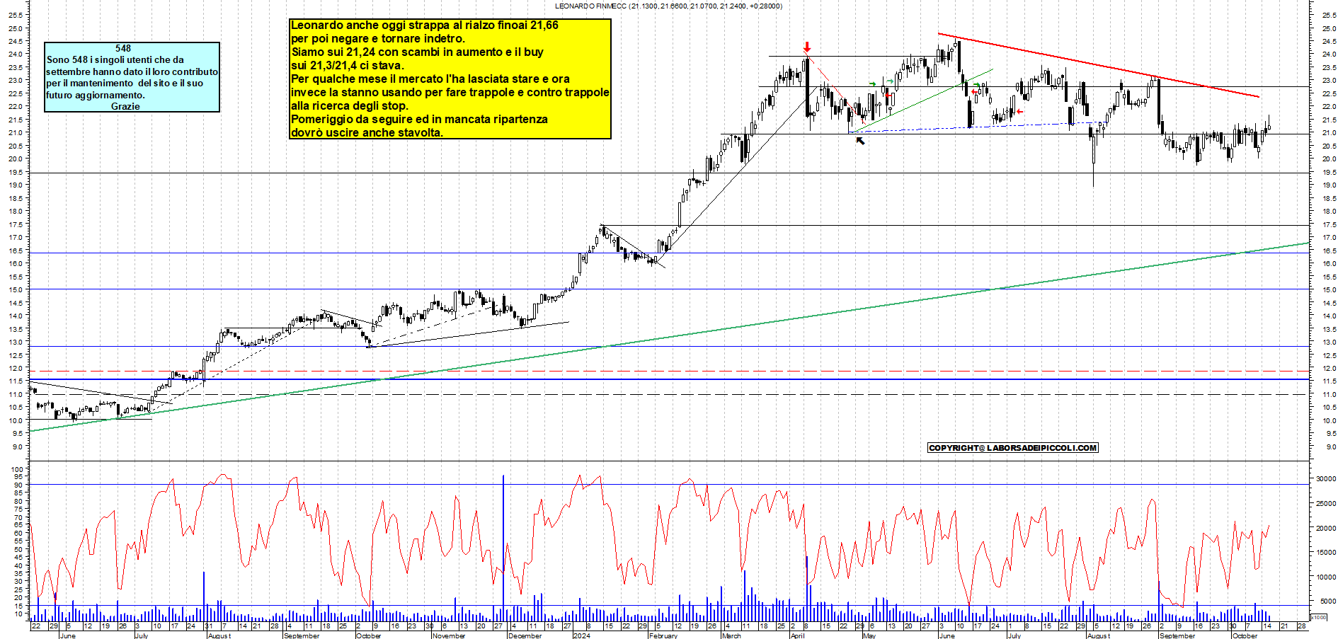 Grafico e analisi tecnica delle azioni Leonardo