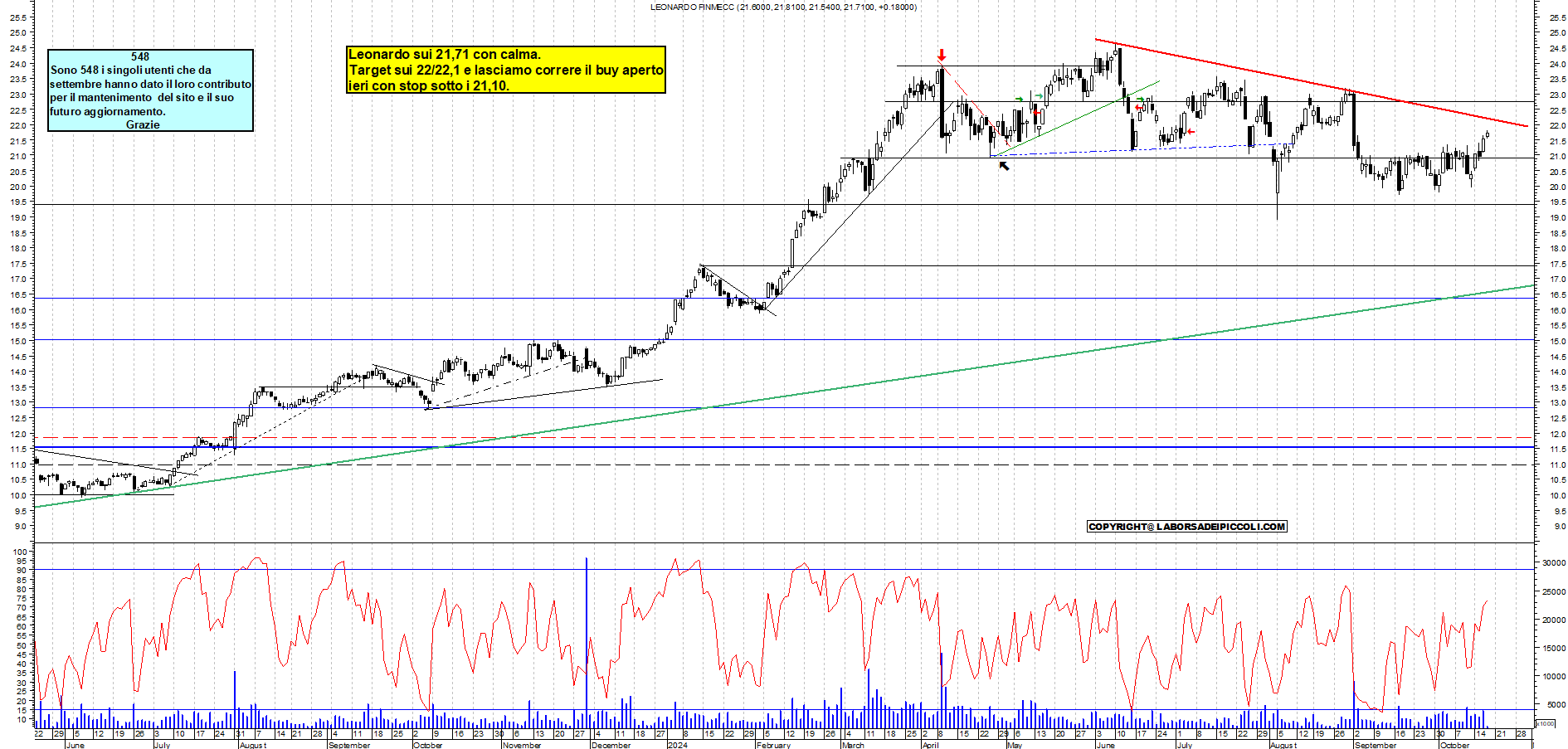 Grafico e analisi tecnica delle azioni Leonardo