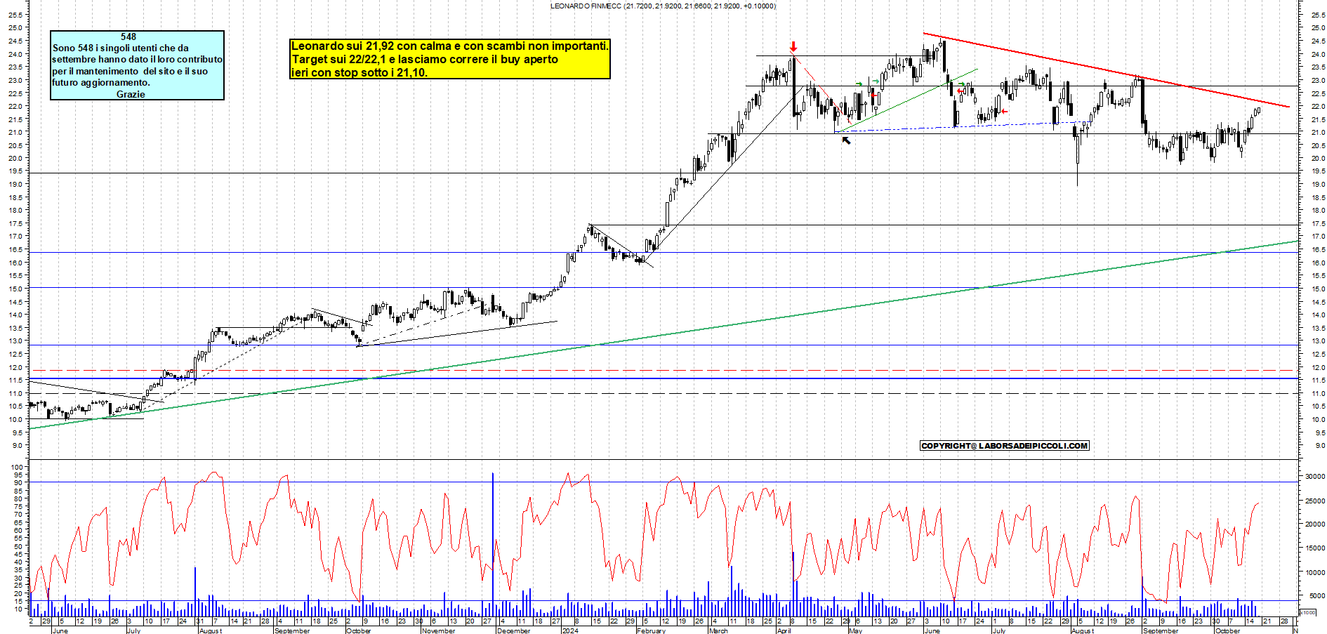 Grafico e analisi tecnica delle azioni Leonardo