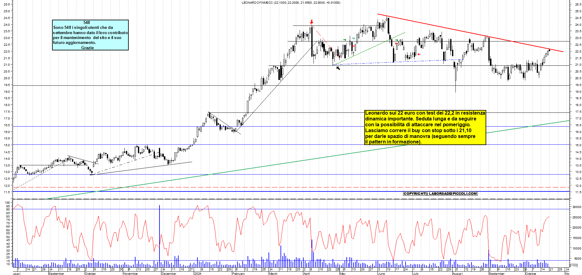 Grafico e analisi tecnica delle azioni Leonardo