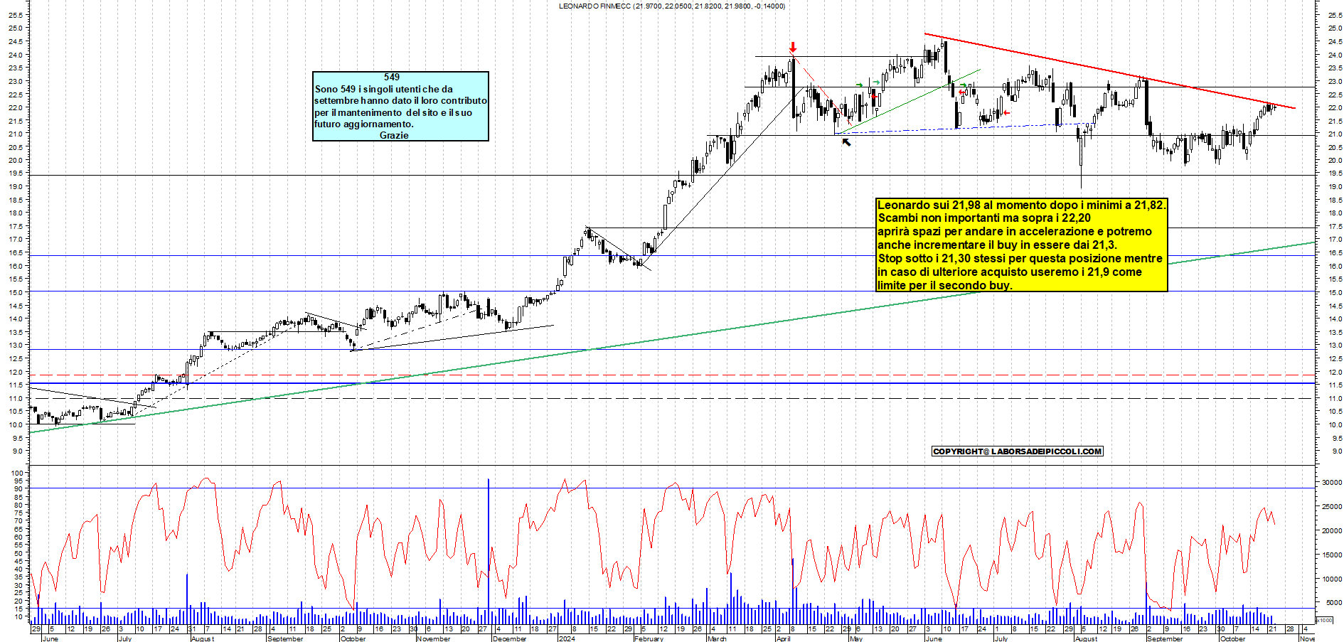 Grafico e analisi tecnica delle azioni Leonardo