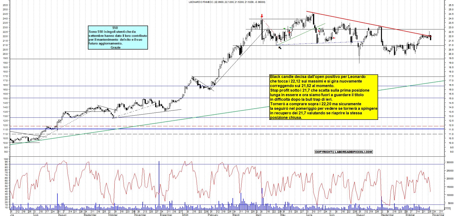 Grafico e analisi tecnica delle azioni Leonardo