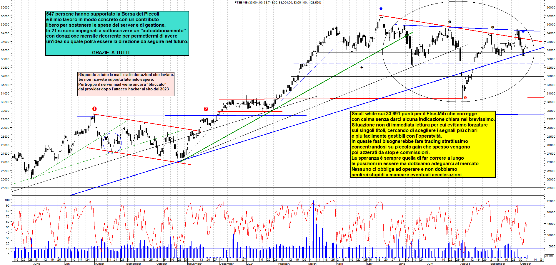 Grafico e analisi tecnica delle azioni Ftse-Mib