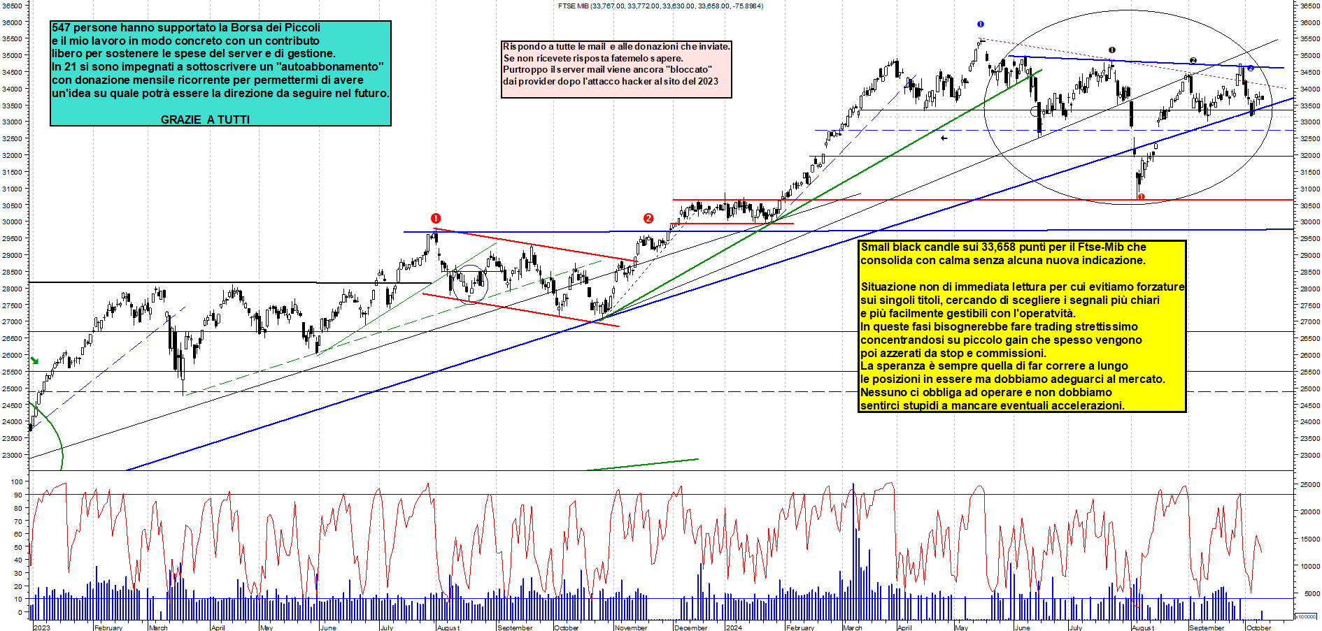 Grafico e analisi tecnica delle azioni Ftse-Mib