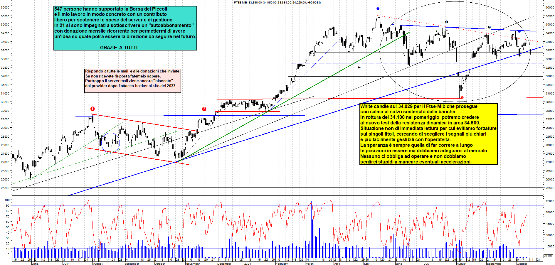 Grafico e analisi tecnica delle azioni Ftse-Mib