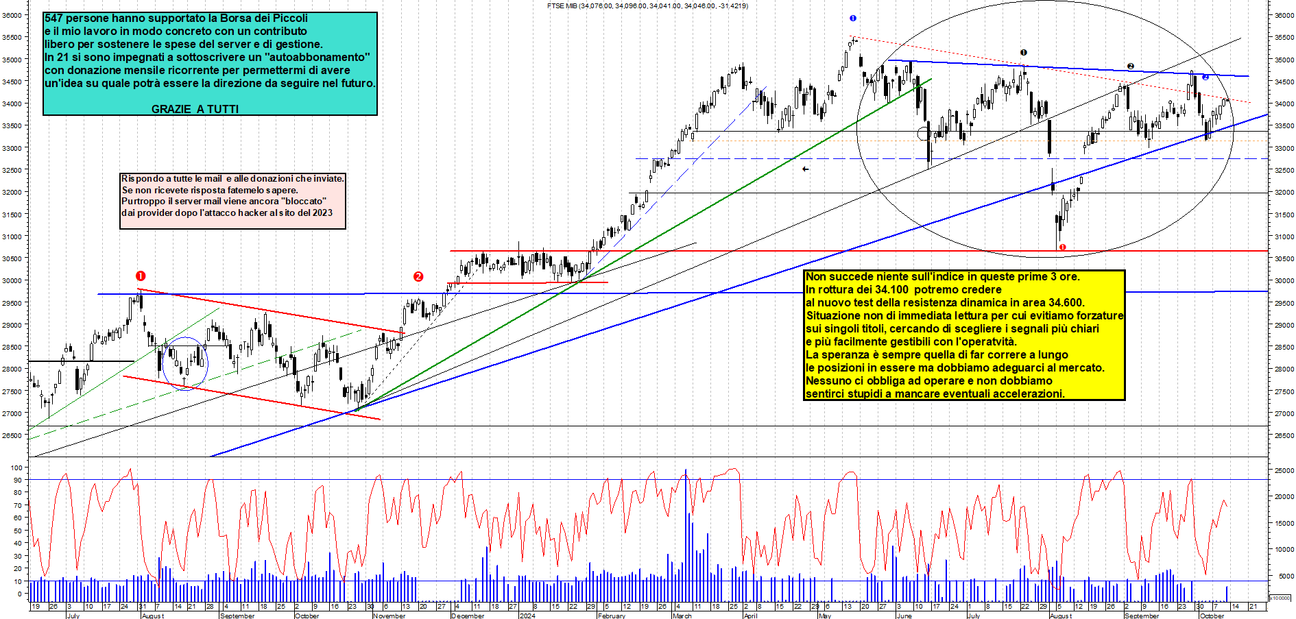 Grafico e analisi tecnica delle azioni Ftse-Mib