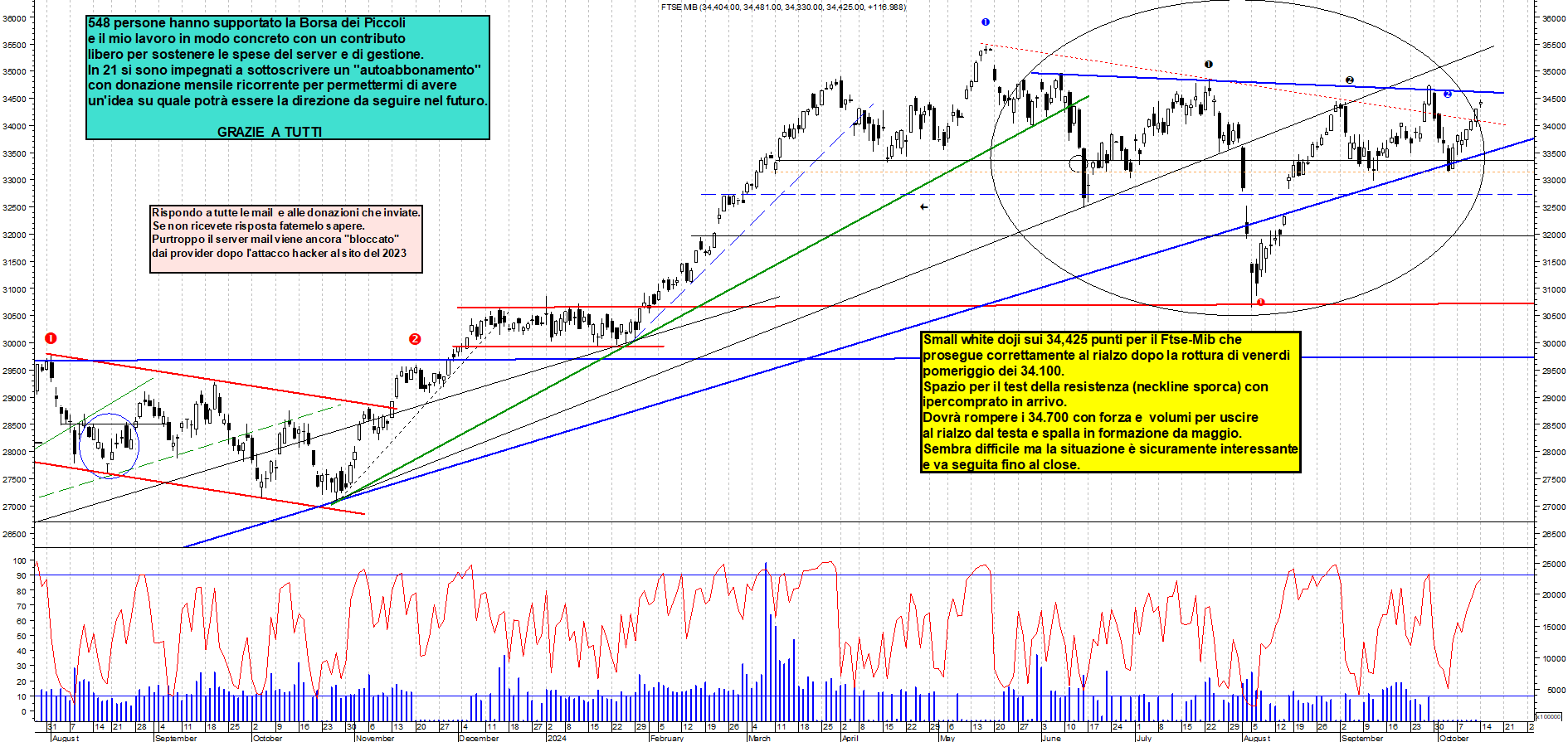 Grafico e analisi tecnica delle azioni Ftse-Mib