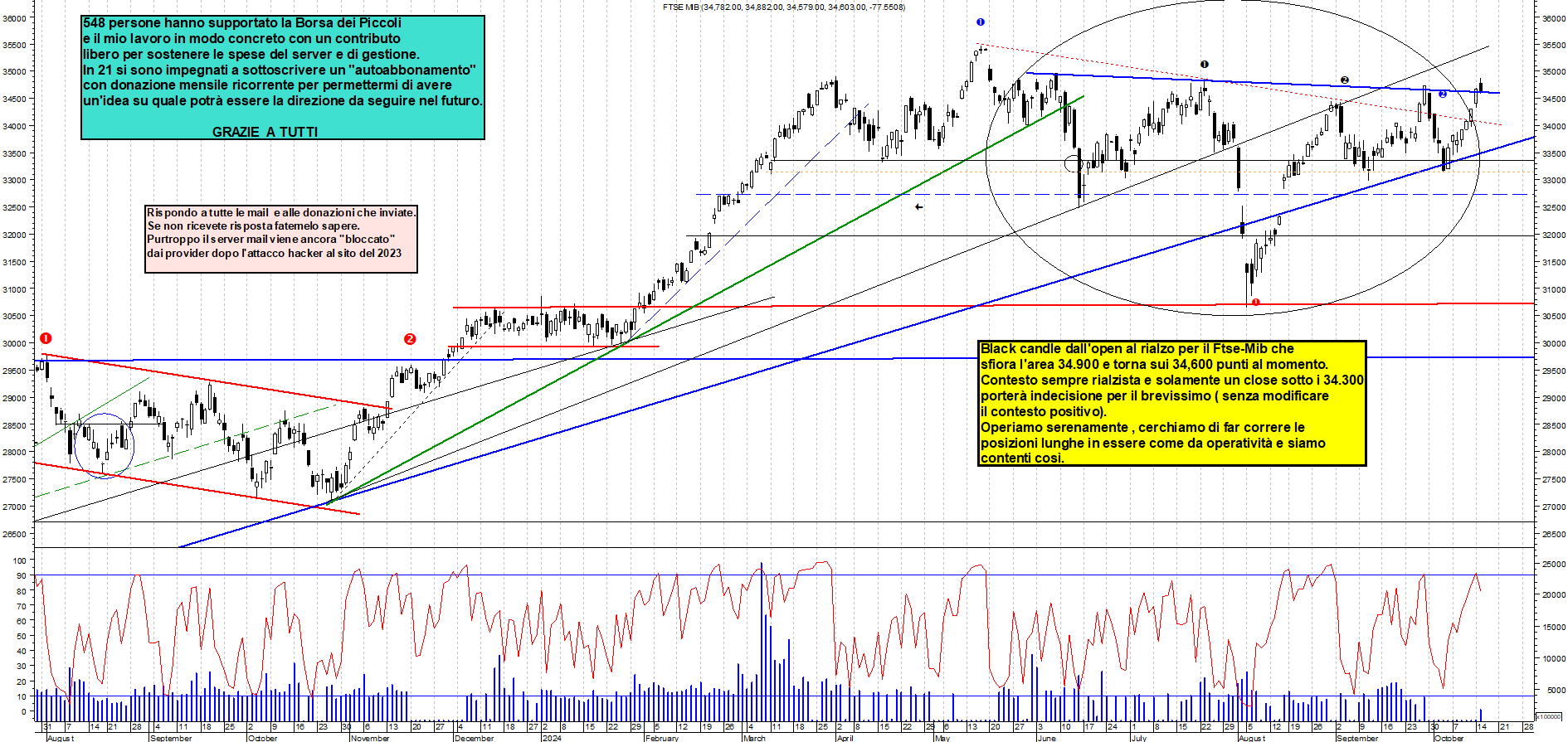 Grafico e analisi tecnica delle azioni Ftse-Mib