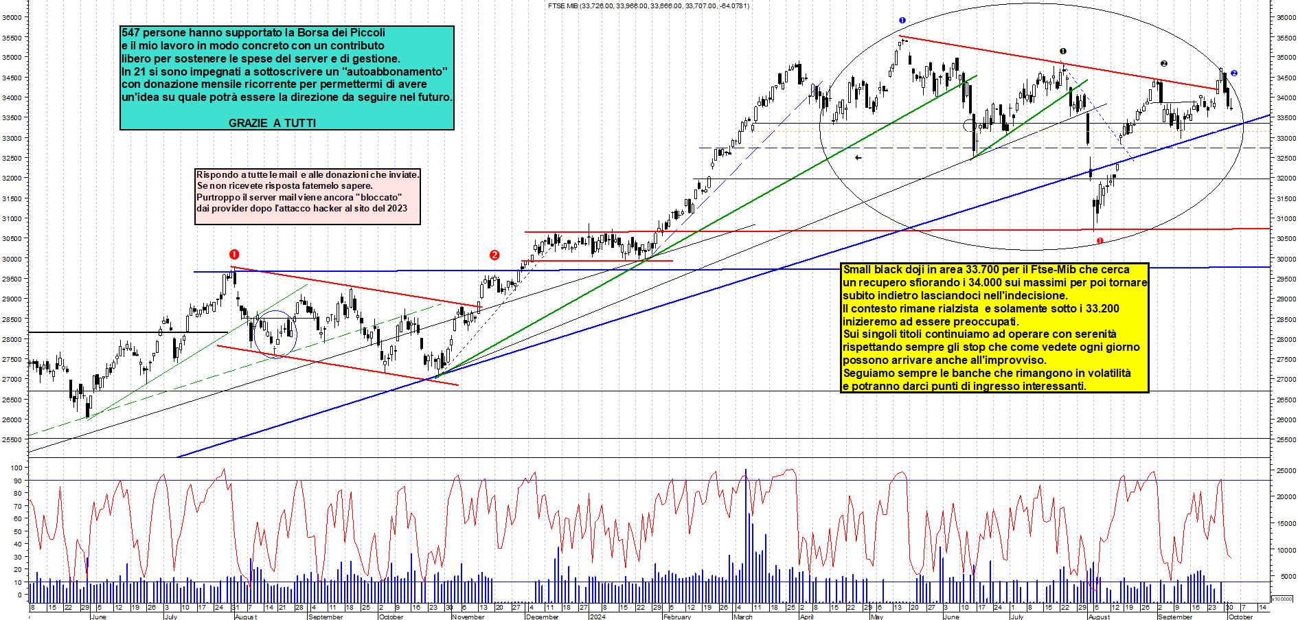 Grafico e analisi tecnica delle azioni Ftse-Mib