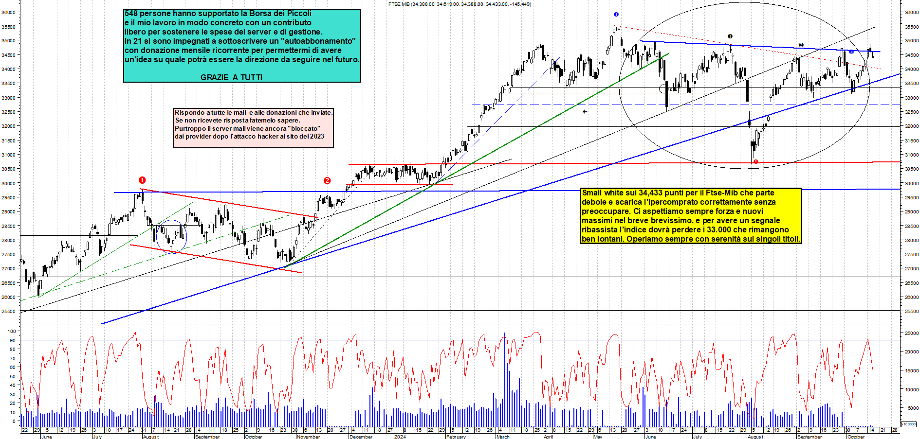 Grafico e analisi tecnica delle azioni Ftse-Mib