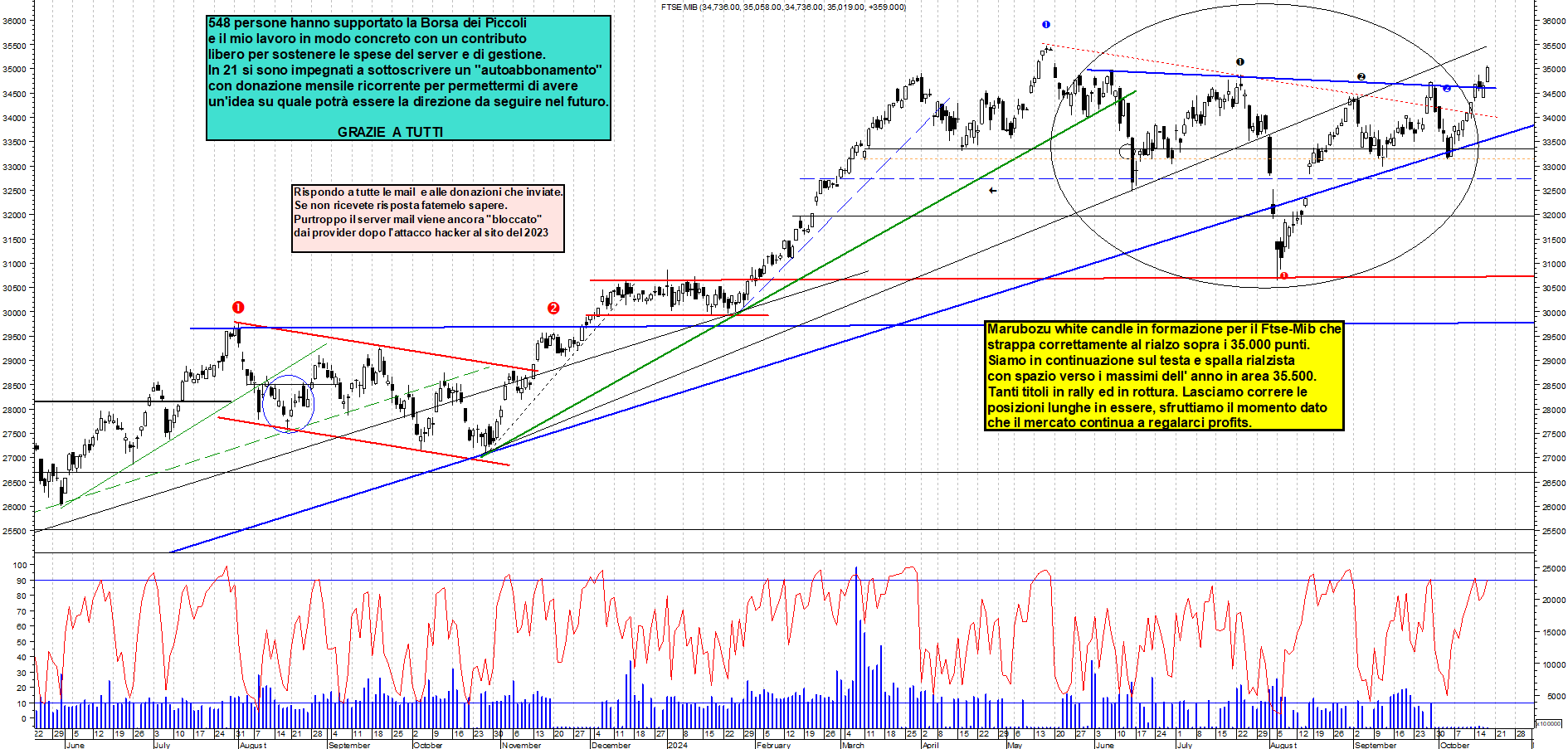 Grafico e analisi tecnica delle azioni Ftse-Mib