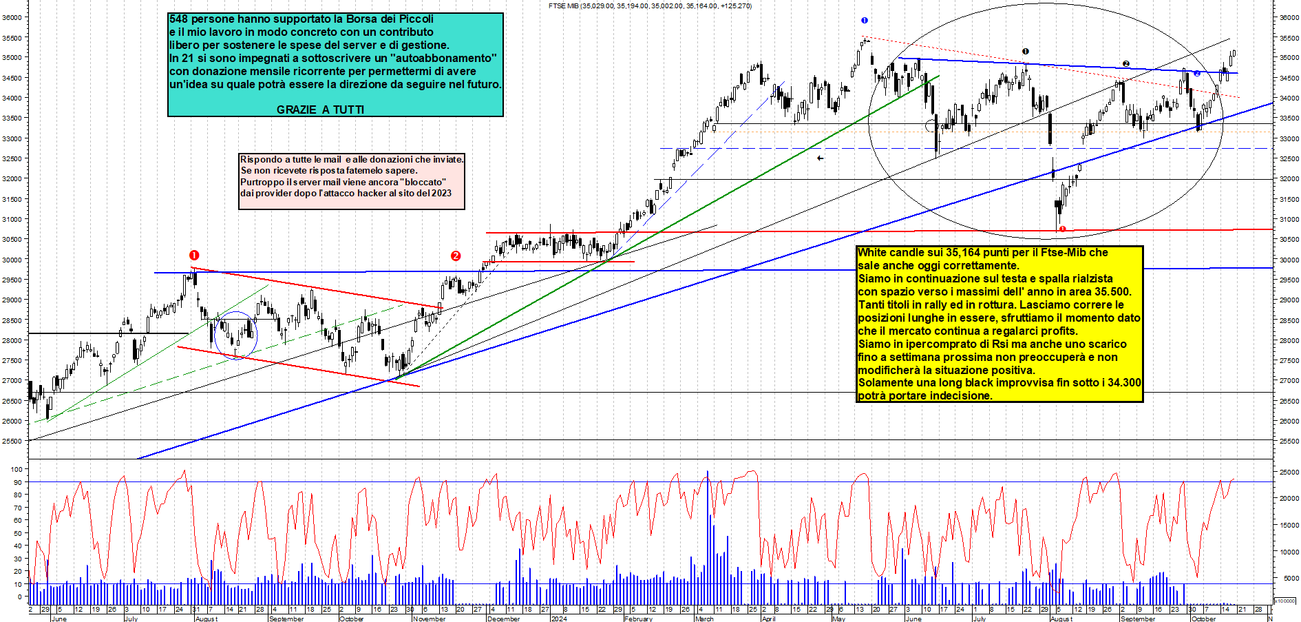 Grafico e analisi tecnica delle azioni Ftse-Mib