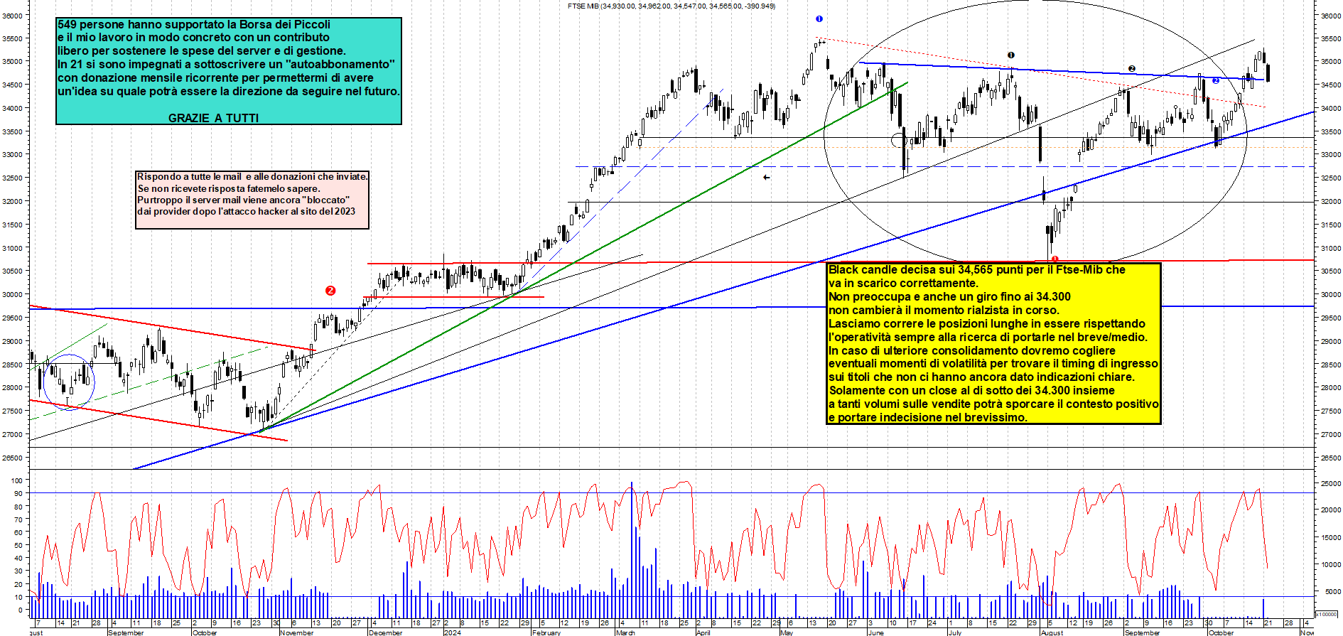 Grafico e analisi tecnica delle azioni Ftse-Mib