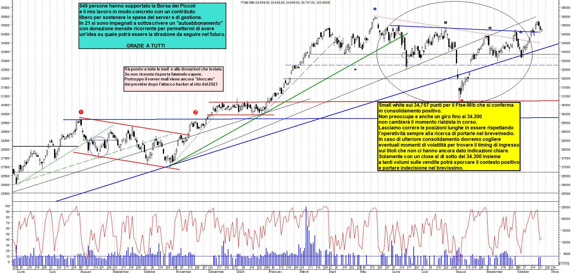 Grafico e analisi tecnica delle azioni Ftse-Mib